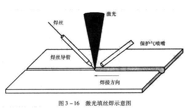 激光填絲焊接的原理及優(yōu)勢(shì)